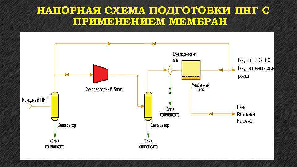 НАПОРНАЯ СХЕМА ПОДГОТОВКИ ПНГ С ПРИМЕНЕНИЕМ МЕМБРАН 