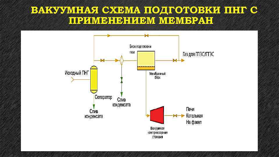 ВАКУУМНАЯ СХЕМА ПОДГОТОВКИ ПНГ C ПРИМЕНЕНИЕМ МЕМБРАН 