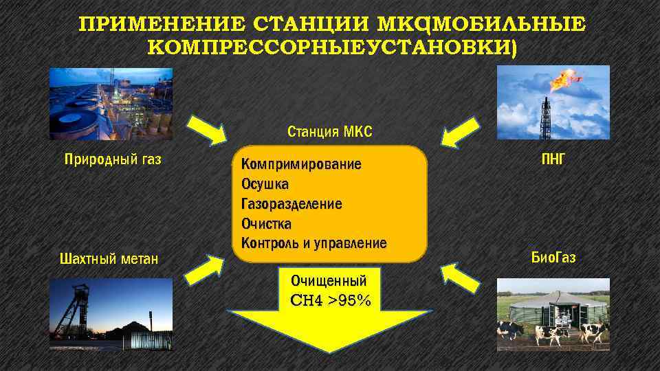 ПРИМЕНЕНИЕ СТАНЦИИ МКС (МОБИЛЬНЫЕ КОМПРЕССОРНЫЕУСТАНОВКИ) Станция МКС Природный газ Шахтный метан Компримирование Осушка Газоразделение