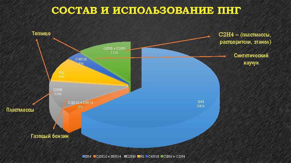 Состав природного газа диаграмма