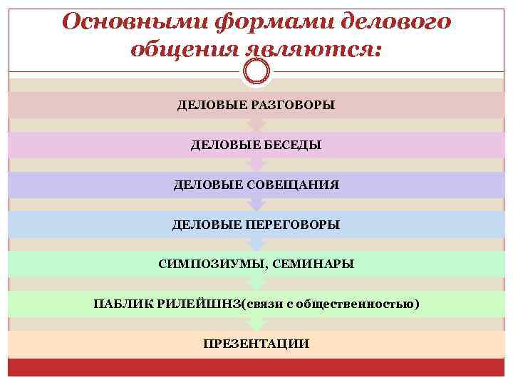 Основными формами делового общения являются: ДЕЛОВЫЕ РАЗГОВОРЫ ДЕЛОВЫЕ БЕСЕДЫ ДЕЛОВЫЕ СОВЕЩАНИЯ ДЕЛОВЫЕ ПЕРЕГОВОРЫ СИМПОЗИУМЫ,