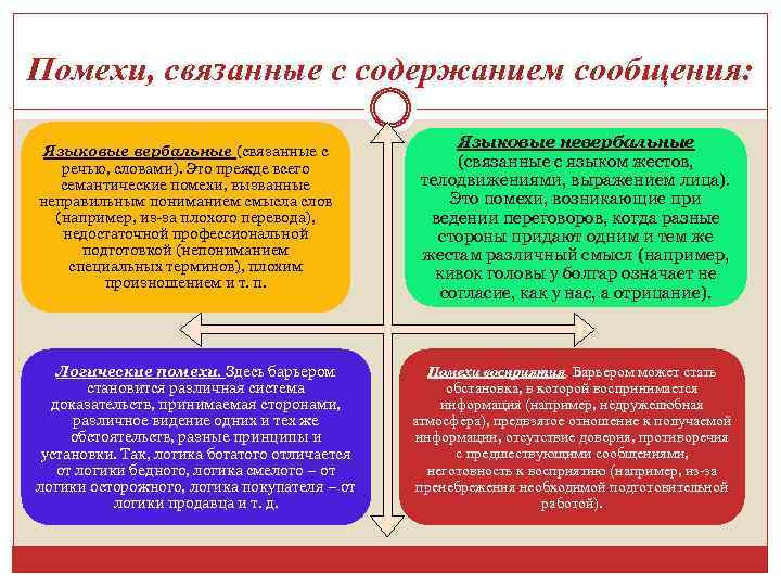 Сообщение относится к. К помехам связанным с содержанием сообщения относятся. К помехам связанным с организацией сообщения относятся. Помехи связанные с организацией сообщения. К помехам связанным со средствами сообщения относятся.