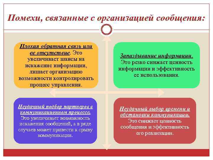 Помехи, связанные с организацией сообщения: Плохая обратная связь или ее отсутствие. Это увеличивает шансы