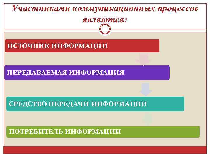 Участниками коммуникационных процессов являются: ИСТОЧНИК ИНФОРМАЦИИ ПЕРЕДАВАЕМАЯ ИНФОРМАЦИЯ СРЕДСТВО ПЕРЕДАЧИ ИНФОРМАЦИИ ПОТРЕБИТЕЛЬ ИНФОРМАЦИИ 