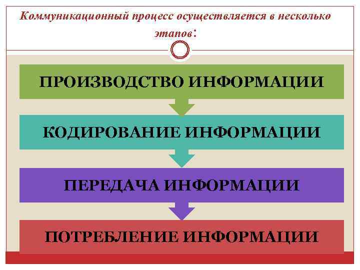 Коммуникационный процесс осуществляется в несколько этапов: ПРОИЗВОДСТВО ИНФОРМАЦИИ КОДИРОВАНИЕ ИНФОРМАЦИИ ПЕРЕДАЧА ИНФОРМАЦИИ ПОТРЕБЛЕНИЕ ИНФОРМАЦИИ