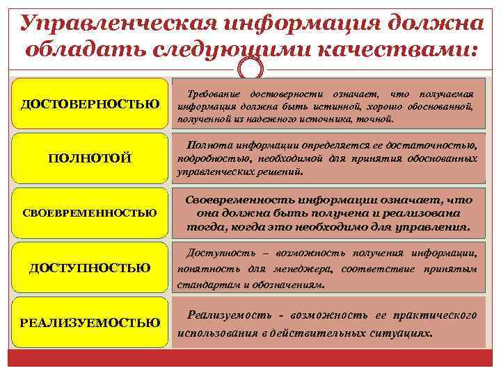 Управленческая информация должна обладать следующими качествами: ДОСТОВЕРНОСТЬЮ Требование достоверности означает, что получаемая информация должна