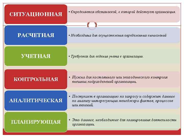 СИТУАЦИОННАЯ РАСЧЕТНАЯ УЧЕТНАЯ КОНТРОЛЬНАЯ • Определяется обстановкой, в которой действует организация. • Необходима для