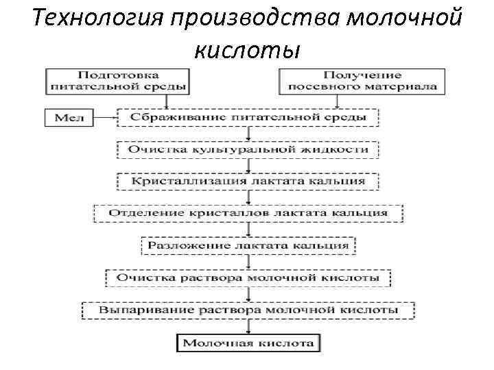 Технология производства молочной кислоты 