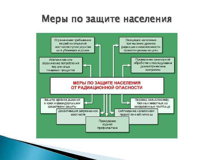 Схема действий при оповещении об аварии на радиационно опасном объекте