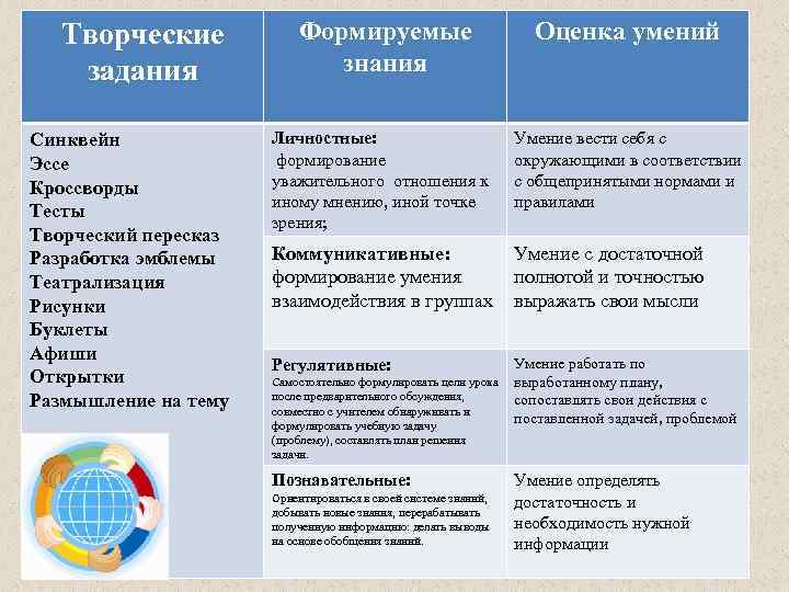 Творческие задания Синквейн Эссе Кроссворды Тесты Творческий пересказ Разработка эмблемы Театрализация Рисунки Буклеты Афиши