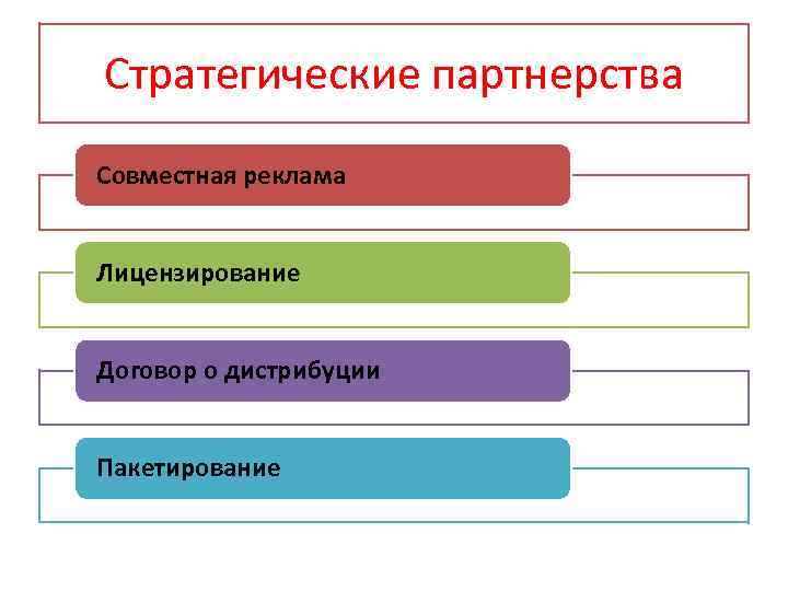 Стратегические партнерства Совместная реклама Лицензирование Договор о дистрибуции Пакетирование 