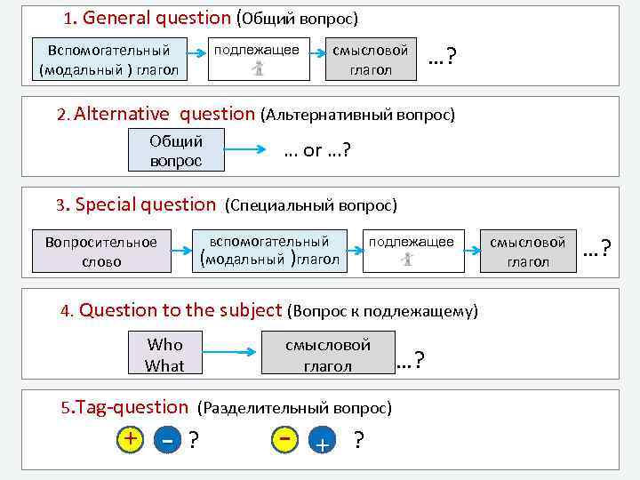 1. General question (Общий вопрос) Вспомогательный (модальный ) глагол подлежащее смысловой глагол …? 2.