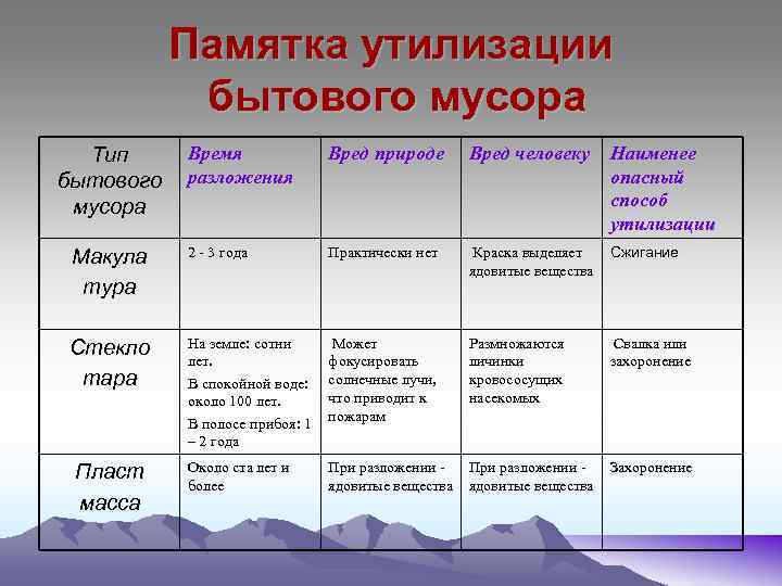 Памятка утилизации бытового мусора Время разложения Вред природе Вред человеку Наименее опасный способ утилизации