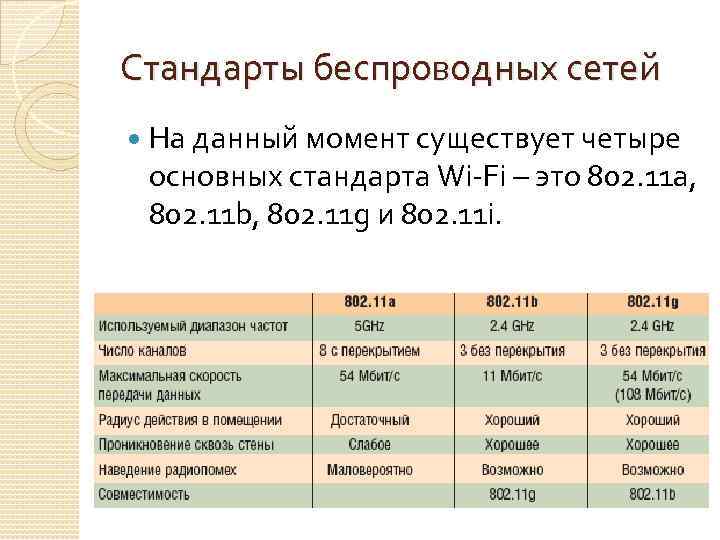 На данный момент существуют. Стандарты беспроводных сетей. Основные стандарты беспроводных сетей. Характеристики беспроводных сетей. Стандарты беспроводных сетей 802.11.