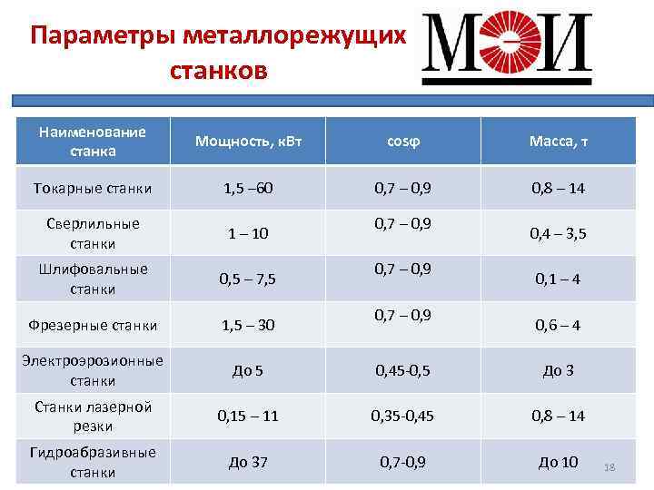 Параметры металлорежущих станков Наименование станка Мощность, к. Вт cosϕ Масса, т Токарные станки 1,