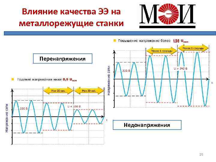 Влияние качества ЭЭ на металлорежущие станки Перенапряжения Недонапряжения 25 