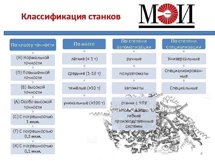 Классификация станков По классу точности По массе По степени автоматизации По степени специализации (Н)