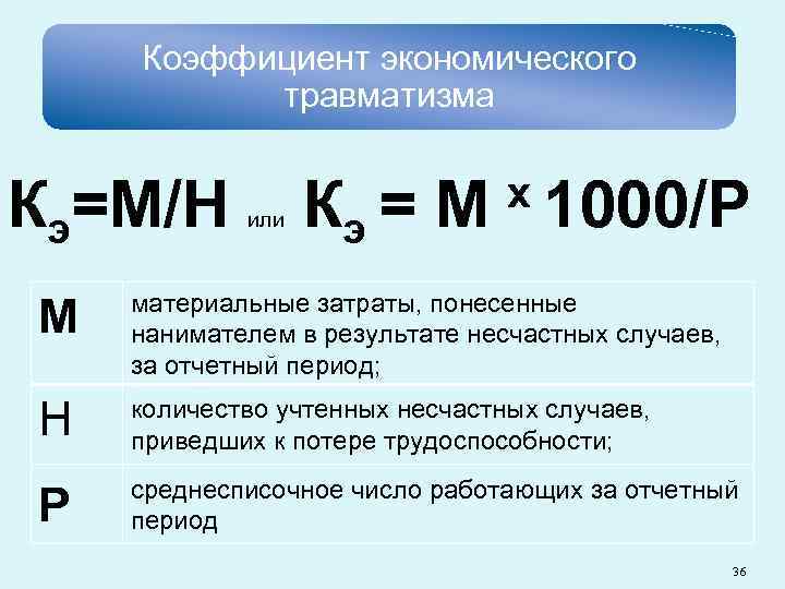 Коэффициент экономического травматизма Кэ=М/Н или Кэ = M х 1000/P М материальные затраты, понесенные