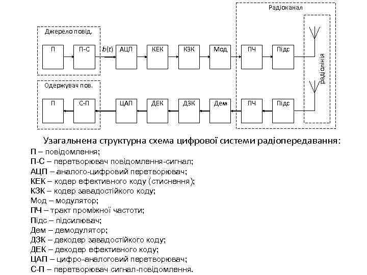 Радіоканал Джерело повід. П-С b(t) АЦП КЕК КЗК Мод ПЧ Підс ЦАП ДЕК ДЗК