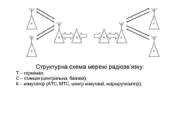 Т Т С К К С Т Т Структурна схема мережі радіозв’язку: Т –