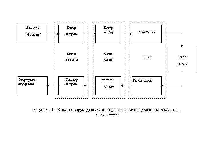 Джерело Кодер інформації джерела Кодер каналу Кодек джерела каналу Модулятор Модем Канал зв’язку Одержувач