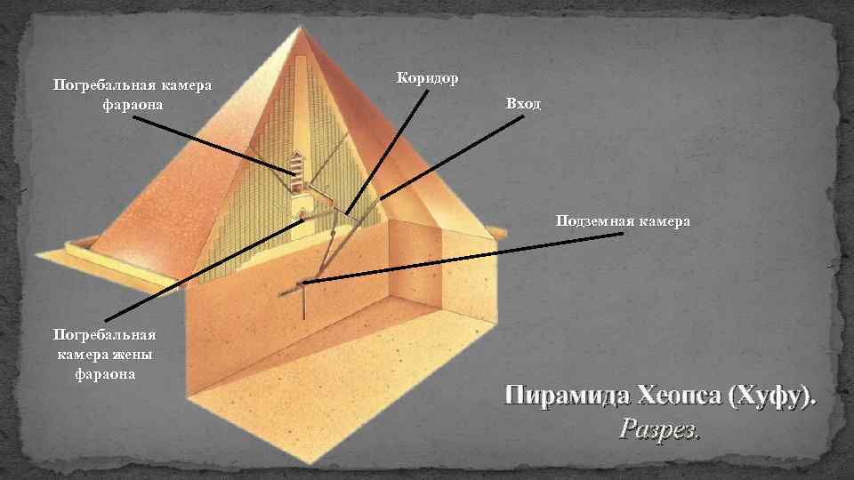Погребальная камера фараона Коридор Вход Подземная камера Погребальная камера жены фараона Пирамида Хеопса (Хуфу).