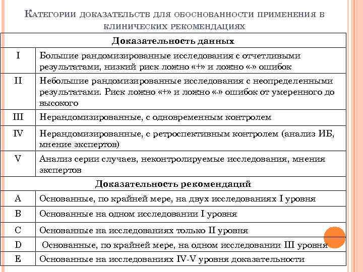 КАТЕГОРИИ ДОКАЗАТЕЛЬСТВ ДЛЯ ОБОСНОВАННОСТИ ПРИМЕНЕНИЯ В КЛИНИЧЕСКИХ РЕКОМЕНДАЦИЯХ Доказательность данных I Большие рандомизированные исследования