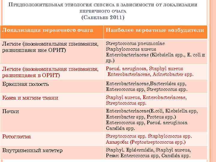 ПРЕДПОЛОЖИТЕЛЬНАЯ ЭТИОЛОГИЯ СЕПСИСА В ЗАВИСИМОСТИ ОТ ЛОКАЛИЗАЦИИ ПЕРВИЧНОГО ОЧАГА (САВЕЛЬЕВ 2011) Локализация первичного очага