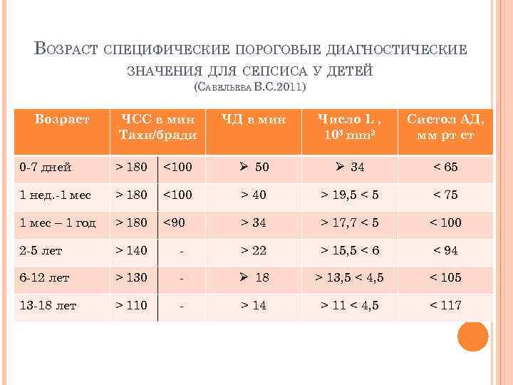 ВОЗРАСТ СПЕЦИФИЧЕСКИЕ ПОРОГОВЫЕ ДИАГНОСТИЧЕСКИЕ ЗНАЧЕНИЯ ДЛЯ СЕПСИСА У ДЕТЕЙ (САВЕЛЬЕВА В. С. 2011) Возраст