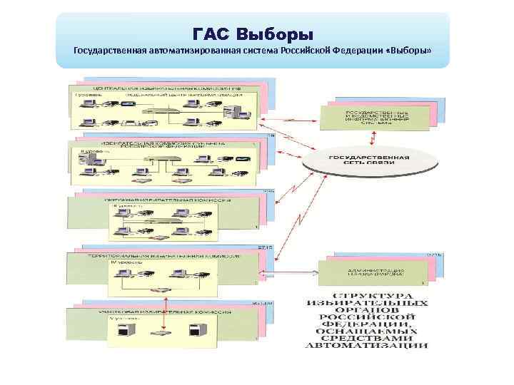 ГАС Выборы Государственная автоматизированная система Российской Федерации «Выборы» 