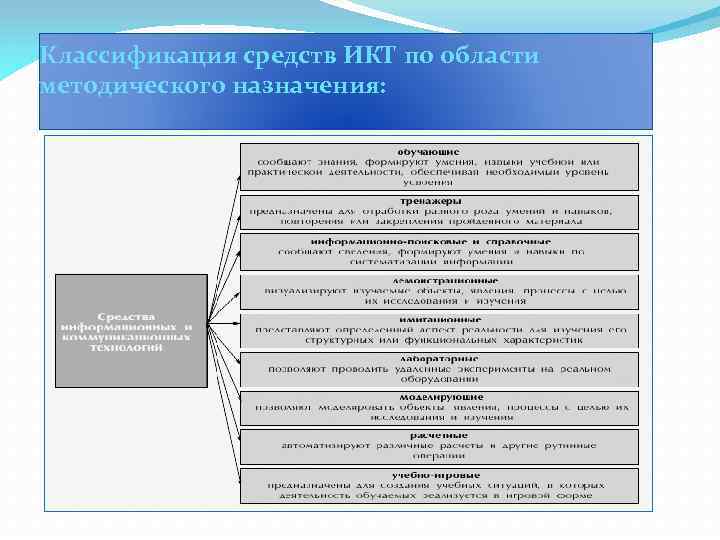 Классификация средств ИКТ по области методического назначения: 