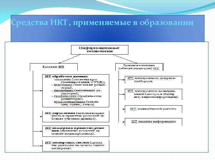 Средства ИКТ, применяемые в образовании 