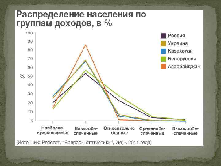 Распределение доходов проект