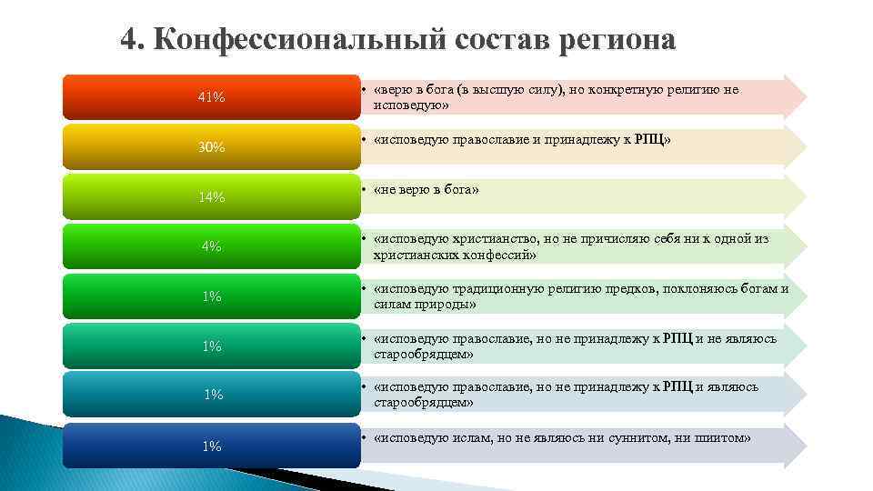 4. Конфессиональный состав региона 41% 30% 14% • «верю в бога (в высшую силу),