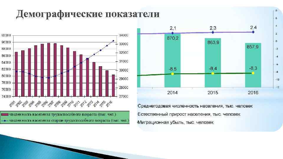 Демографические показатели 