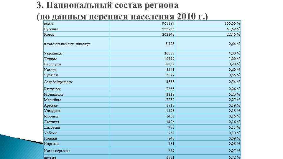 3. Национальный состав региона (по данным переписи населения 2010 г. ) всего Русские Коми