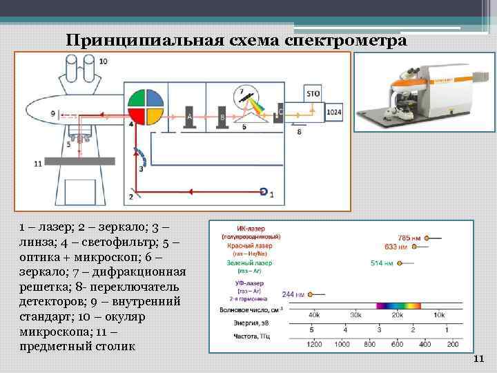 Принципиальная схема спектрометра 1 – лазер; 2 – зеркало; 3 – линза; 4 –