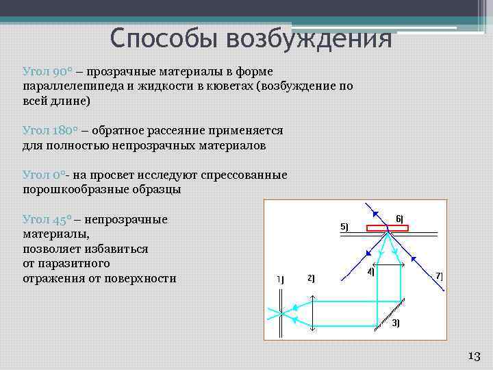 Способы возбуждения Угол 900 – прозрачные материалы в форме параллелепипеда и жидкости в кюветах