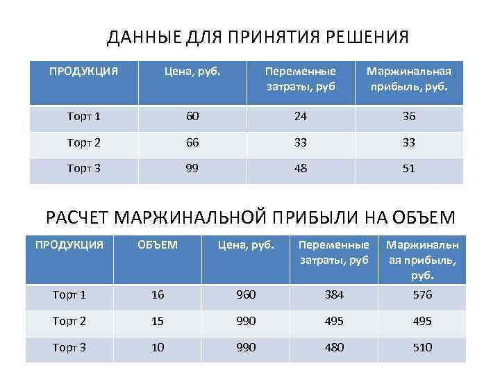 ДАННЫЕ ДЛЯ ПРИНЯТИЯ РЕШЕНИЯ ПРОДУКЦИЯ Цена, руб. Переменные затраты, руб Маржинальная прибыль, руб. Торт