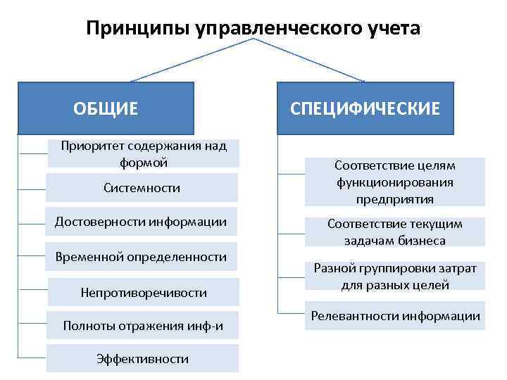 Принципы управленческого учета ОБЩИЕ Приоритет содержания над формой Системности Достоверности информации Временной определенности Непротиворечивости