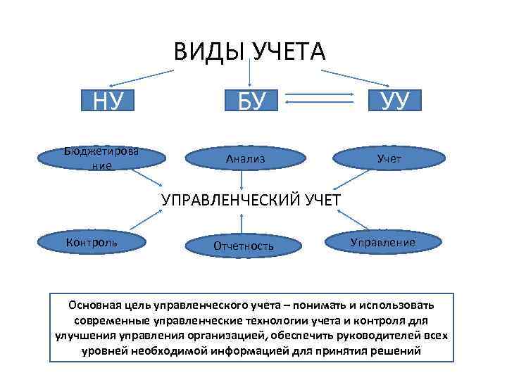 ВИДЫ УЧЕТА НУ Бюджетирова ние БУ Анализ УУ Учет УПРАВЛЕНЧЕСКИЙ УЧЕТ Контроль Отчетность Управление