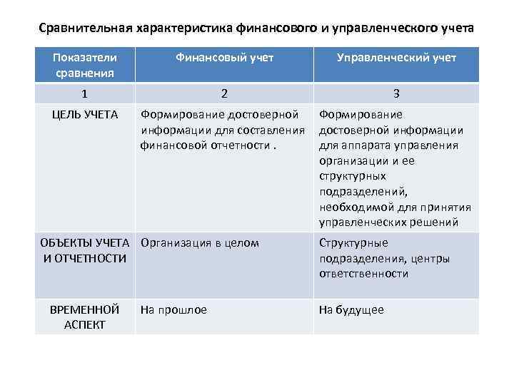 Сравнительная характеристика финансового и управленческого учета Показатели сравнения Финансовый учет Управленческий учет 1 2