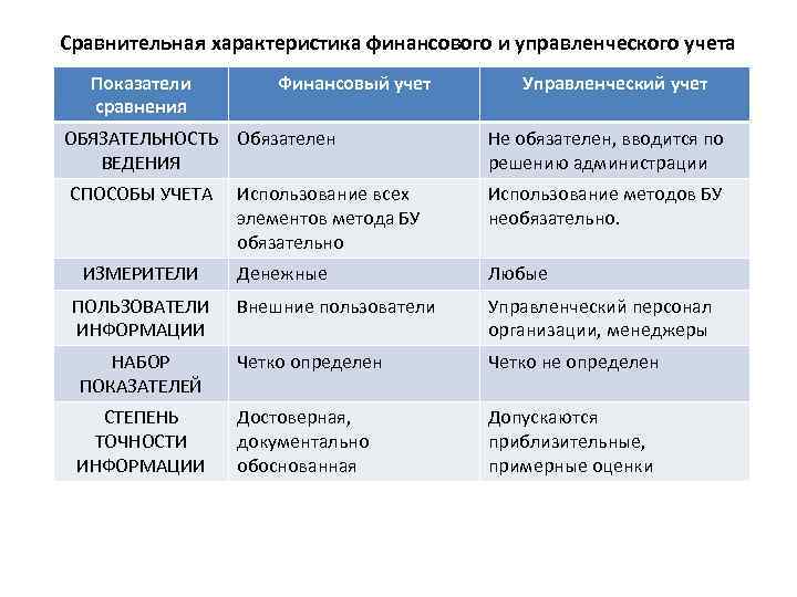 Сравнительная характеристика финансового и управленческого учета Показатели сравнения Финансовый учет Управленческий учет ОБЯЗАТЕЛЬНОСТЬ Обязателен