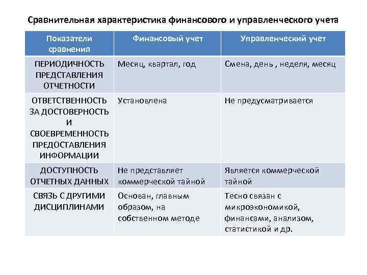 Сравнительная характеристика финансового и управленческого учета Показатели сравнения ПЕРИОДИЧНОСТЬ ПРЕДСТАВЛЕНИЯ ОТЧЕТНОСТИ Финансовый учет Месяц,