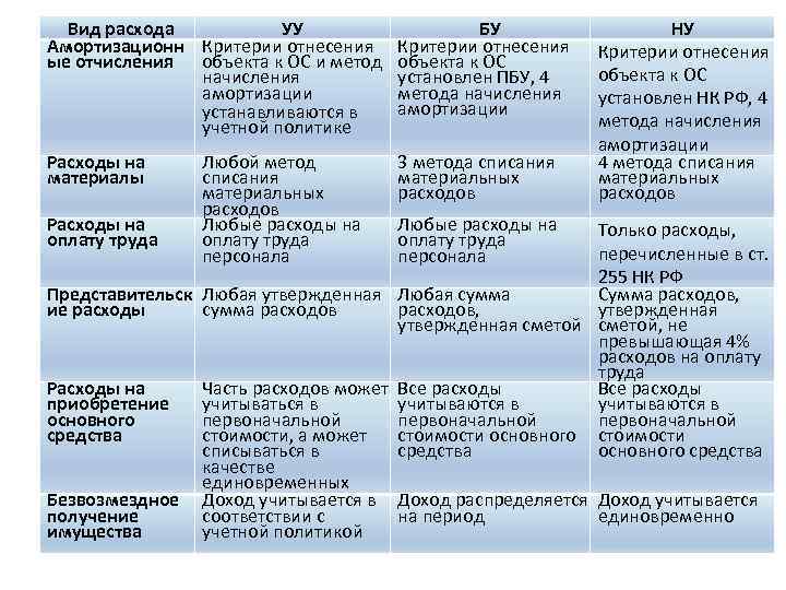 Вид расхода УУ Амортизационн Критерии отнесения ые отчисления объекта к ОС и метод начисления