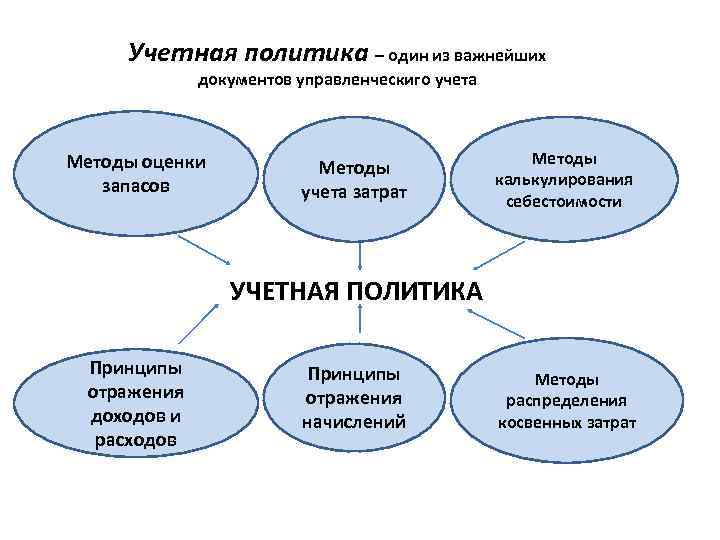 Учетная политика – один из важнейших документов управленческиго учета Методы оценки запасов Методы учета