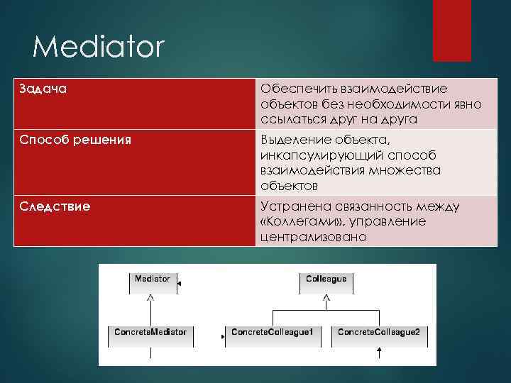 Mediator Задача Обеспечить взаимодействие объектов без необходимости явно ссылаться друг на друга Способ решения