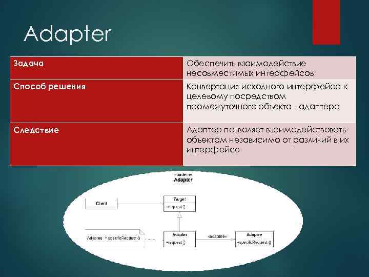 Adapter Задача Обеспечить взаимодействие несовместимых интерфейсов Способ решения Конвертация исходного интерфейса к целевому посредством