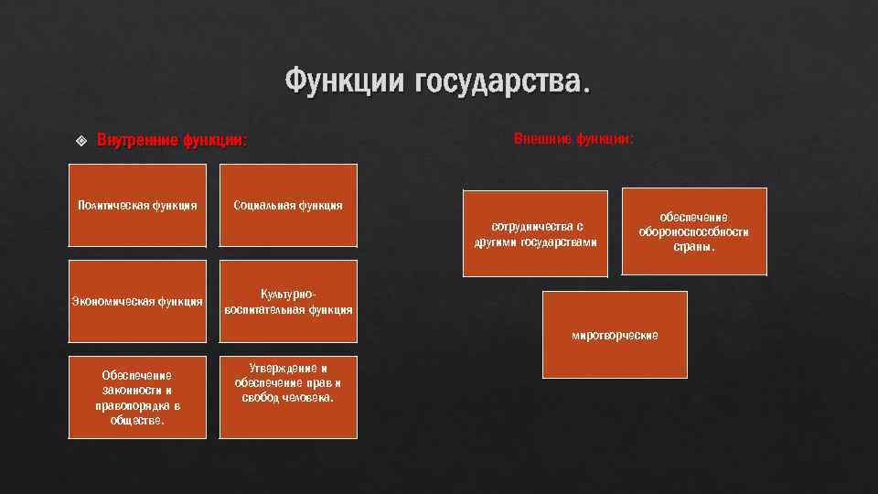 Функции государства. Внутренние функции: Политическая функция Внешние функции: Социальная функция сотрудничества с другими государствами