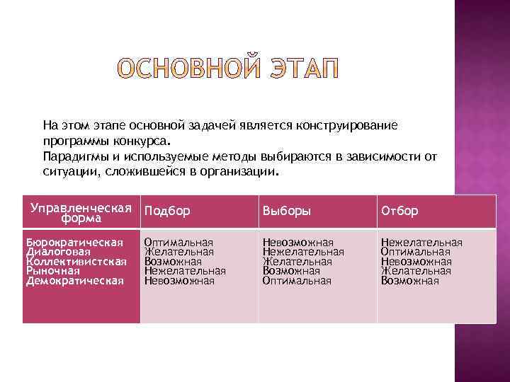 На этом этапе основной задачей является конструирование программы конкурса. Парадигмы и используемые методы выбираются